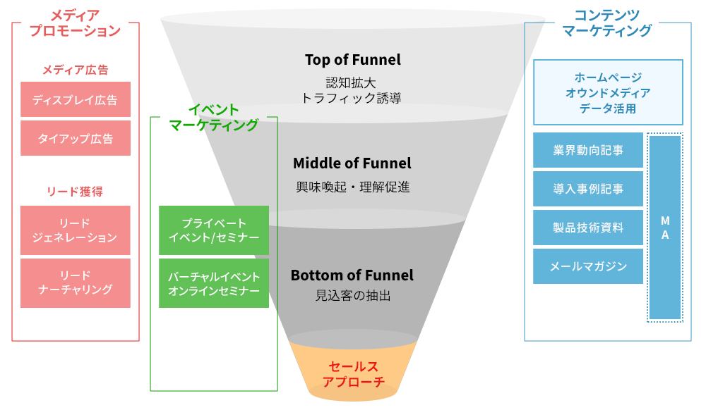 図：NBマーケティング社サポート領域